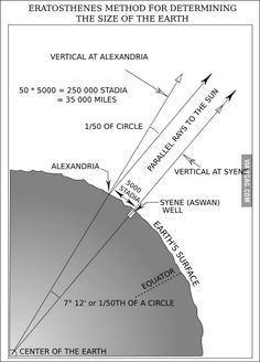 Eratosthenes