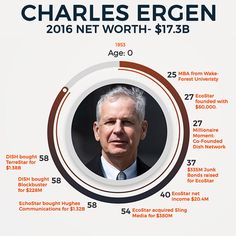 Charles Ergen