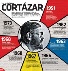 Julio Cortazar